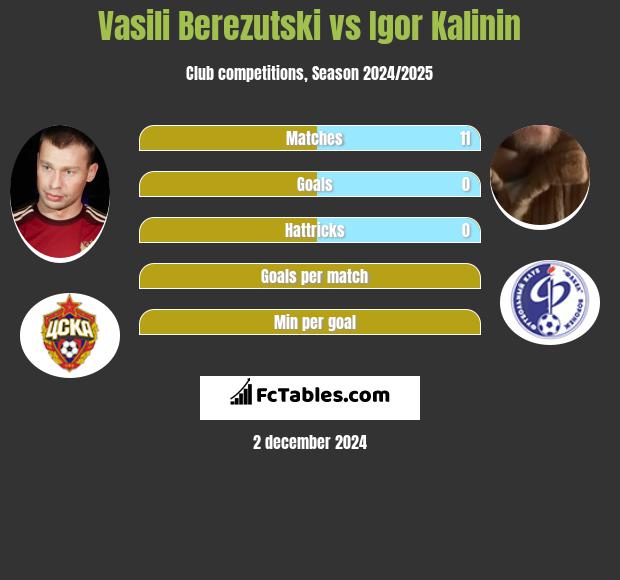 Vasili Berezutski vs Igor Kalinin h2h player stats