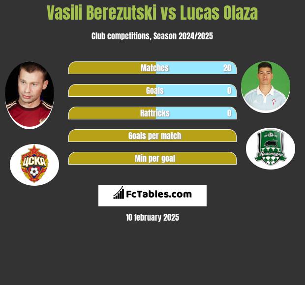 Vasili Berezutski vs Lucas Olaza h2h player stats