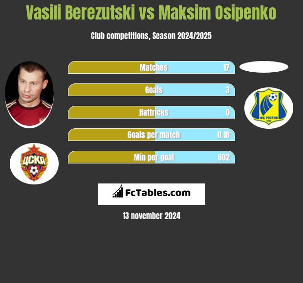 Vasili Berezutski vs Maksim Osipenko h2h player stats