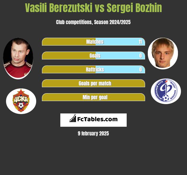 Vasili Berezutski vs Sergei Bozhin h2h player stats