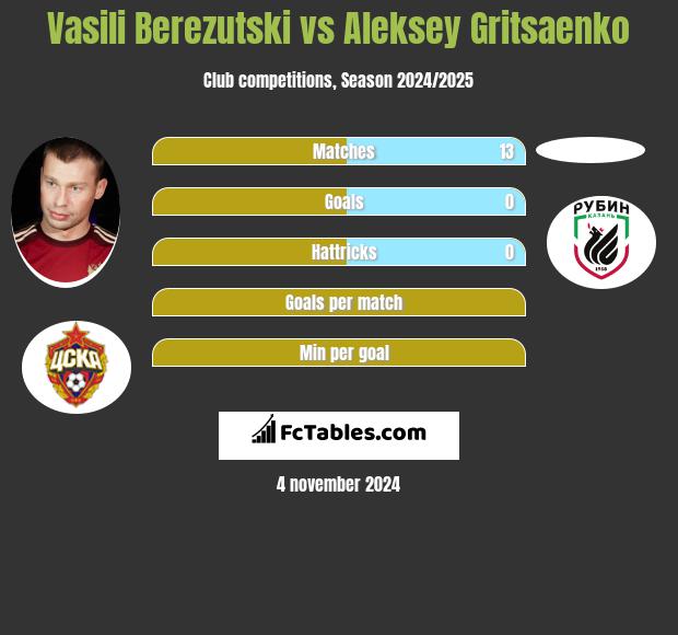 Vasili Berezutski vs Aleksey Gritsaenko h2h player stats