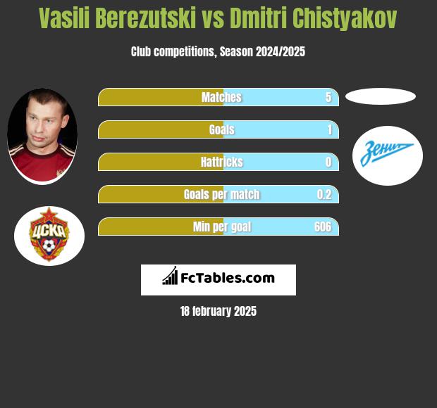 Vasili Berezutski vs Dmitri Chistyakov h2h player stats