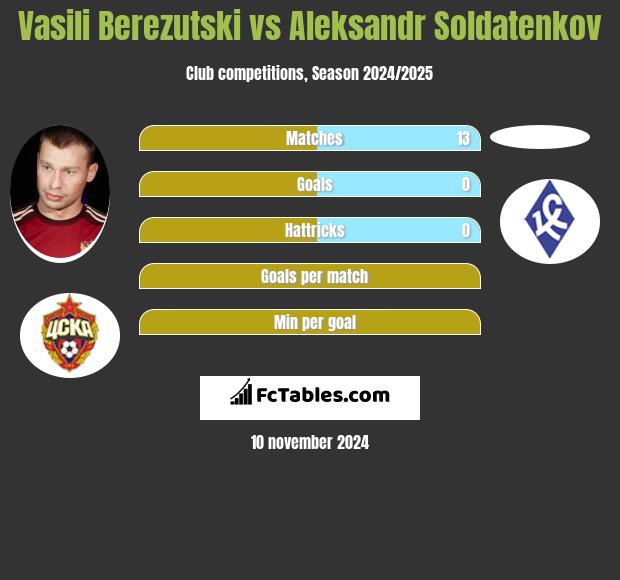 Vasili Berezutski vs Aleksandr Soldatenkov h2h player stats