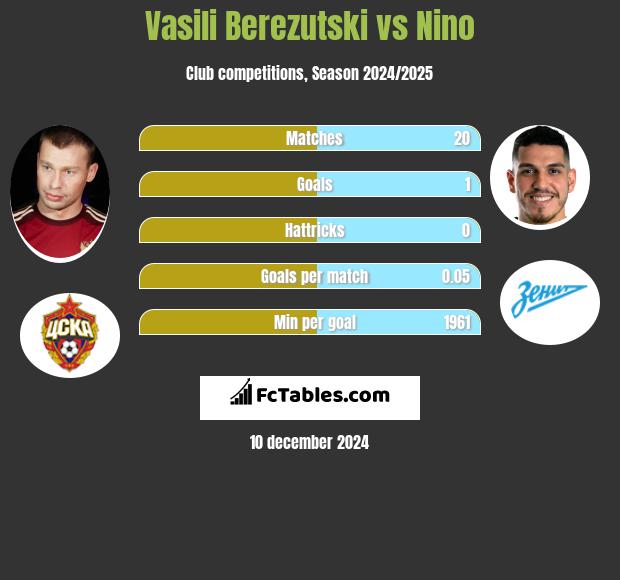 Vasili Berezutski vs Nino h2h player stats