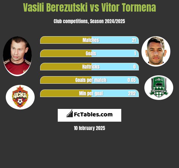 Vasili Berezutski vs Vitor Tormena h2h player stats