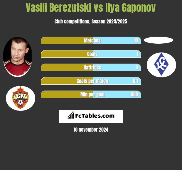 Vasili Berezutski vs Ilya Gaponov h2h player stats