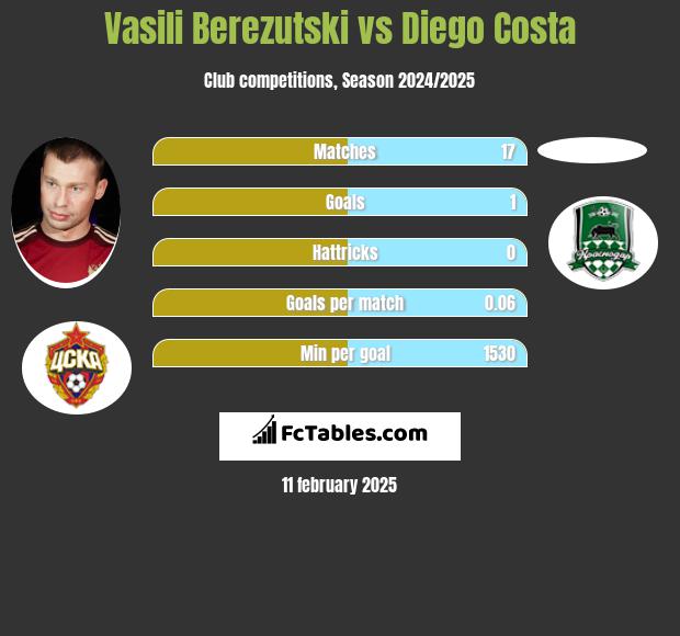 Wasilij Bierezucki vs Diego Costa h2h player stats