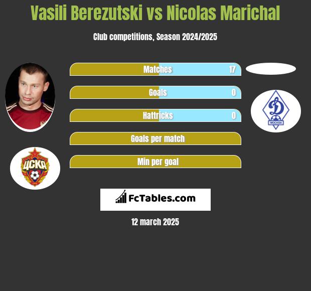 Wasilij Bierezucki vs Nicolas Marichal h2h player stats