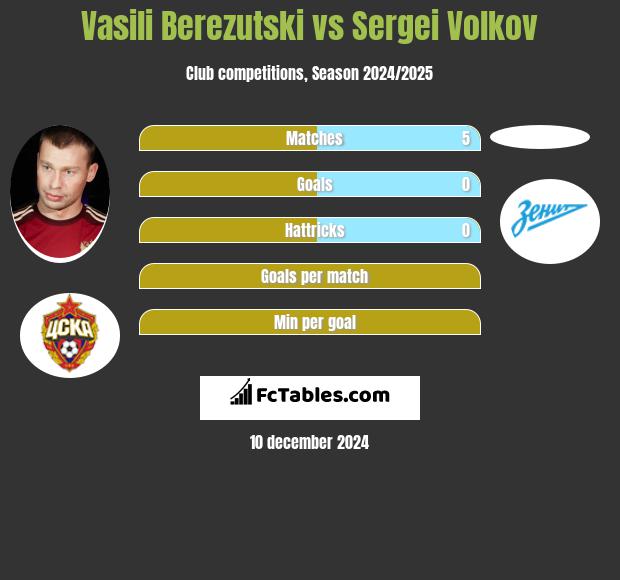 Vasili Berezutski vs Sergei Volkov h2h player stats