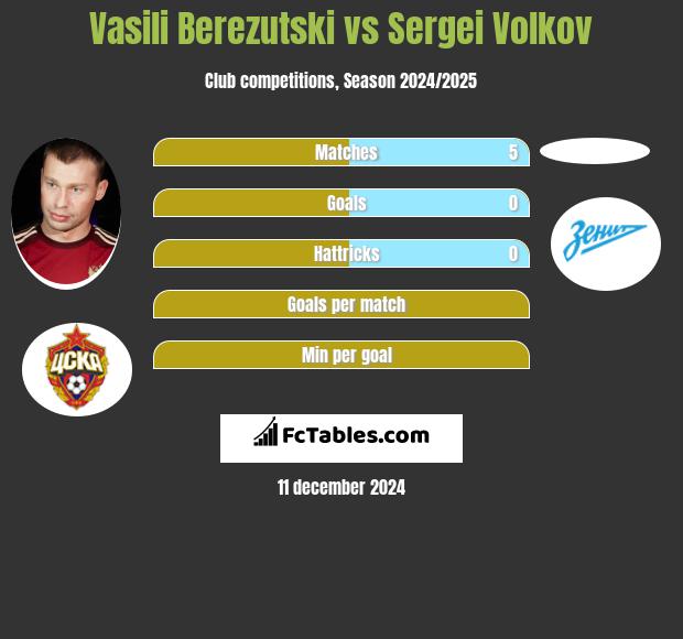 Wasilij Bierezucki vs Sergei Volkov h2h player stats