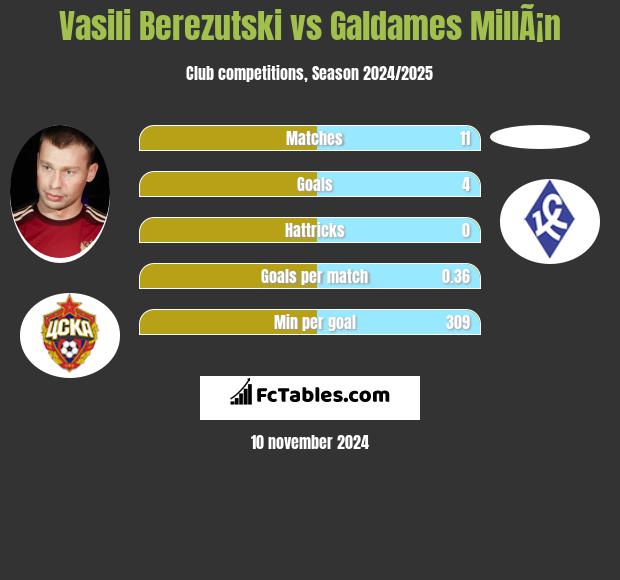 Vasili Berezutski vs Galdames MillÃ¡n h2h player stats