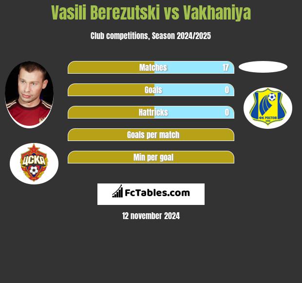 Wasilij Bierezucki vs Vakhaniya h2h player stats