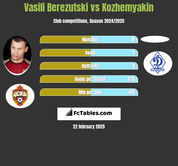 Wasilij Bierezucki vs Kozhemyakin h2h player stats