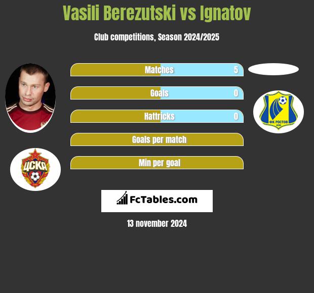 Vasili Berezutski vs Ignatov h2h player stats