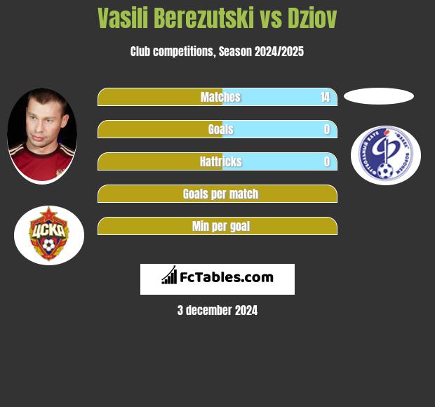 Wasilij Bierezucki vs Dziov h2h player stats