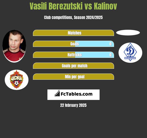 Wasilij Bierezucki vs Kalinov h2h player stats