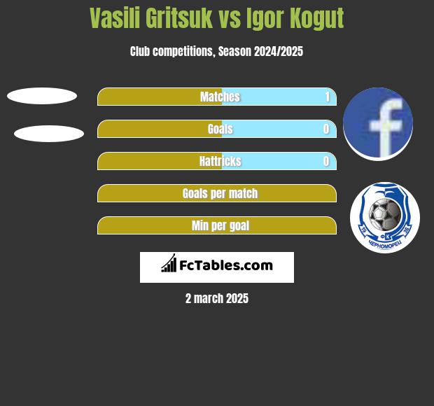 Vasili Gritsuk vs Igor Kogut h2h player stats