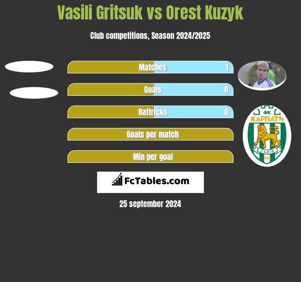 Vasili Gritsuk vs Orest Kuzyk h2h player stats