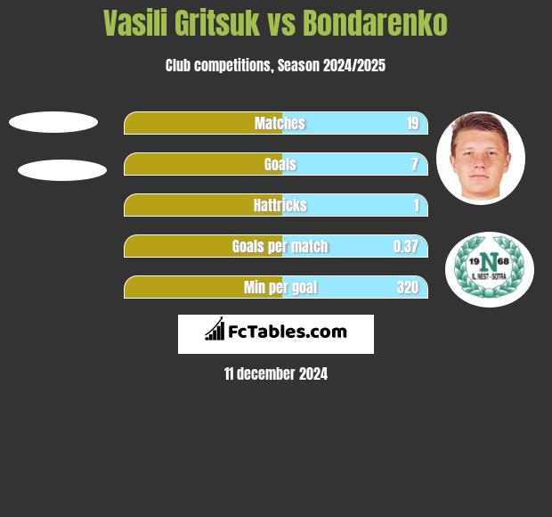 Vasili Gritsuk vs Bondarenko h2h player stats