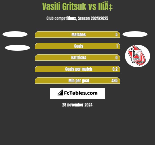 Vasili Gritsuk vs IliÄ‡ h2h player stats