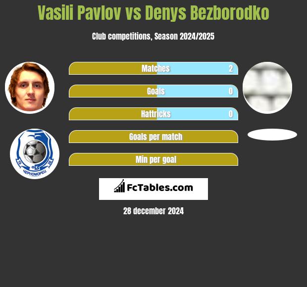 Vasili Pavlov vs Denys Bezborodko h2h player stats