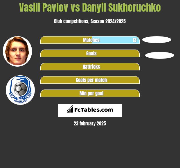 Vasili Pavlov vs Danyil Sukhoruchko h2h player stats