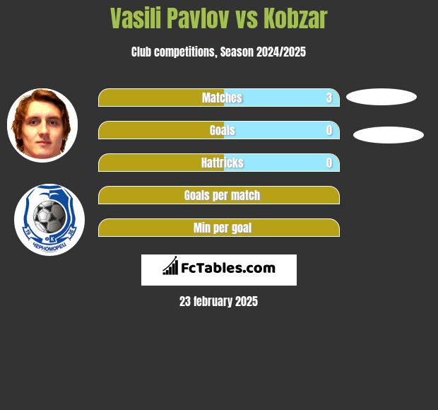 Vasili Pavlov vs Kobzar h2h player stats