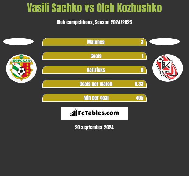 Vasili Sachko vs Oleh Kozhushko h2h player stats