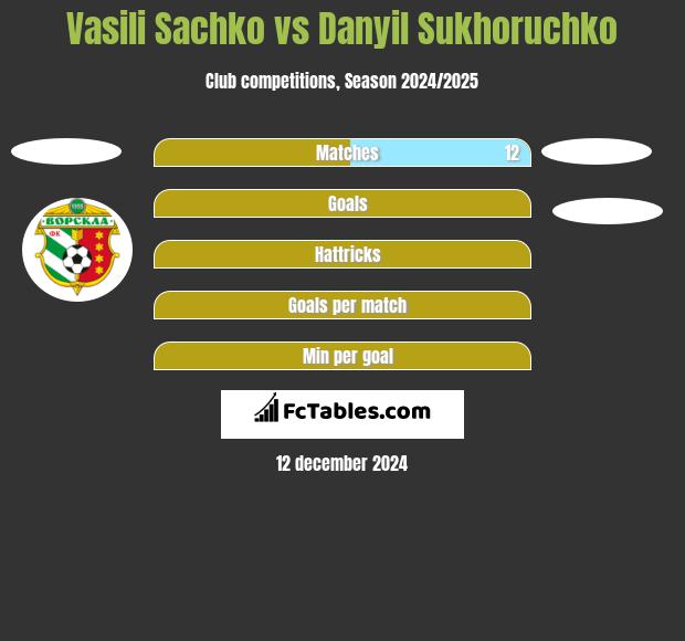 Vasili Sachko vs Danyil Sukhoruchko h2h player stats