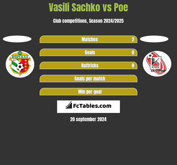 Vasili Sachko vs Poe h2h player stats