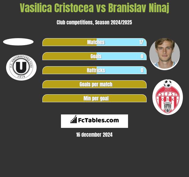 Vasilica Cristocea vs Branislav Ninaj h2h player stats