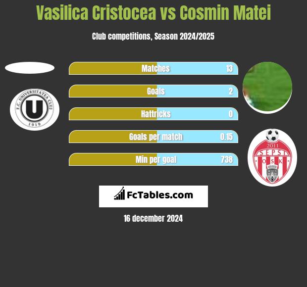 Vasilica Cristocea vs Cosmin Matei h2h player stats