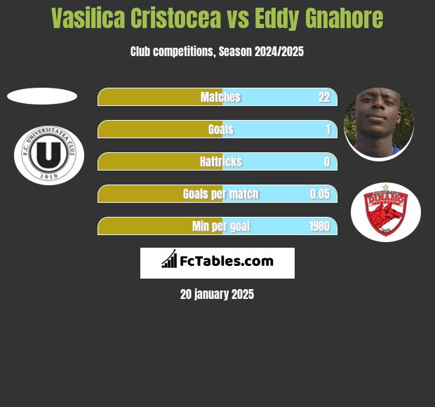 Vasilica Cristocea vs Eddy Gnahore h2h player stats