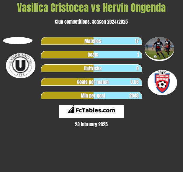 Vasilica Cristocea vs Hervin Ongenda h2h player stats