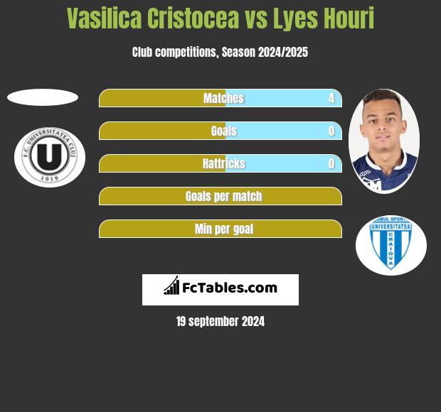 Vasilica Cristocea vs Lyes Houri h2h player stats