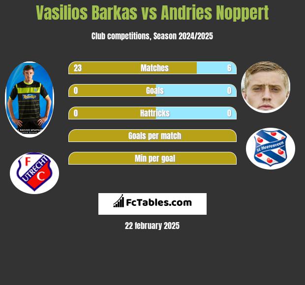 Vasilios Barkas vs Andries Noppert h2h player stats