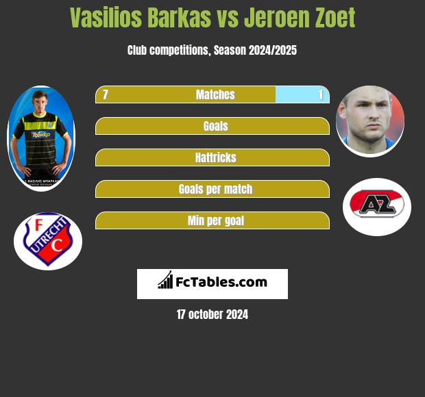 Vasilios Barkas vs Jeroen Zoet h2h player stats