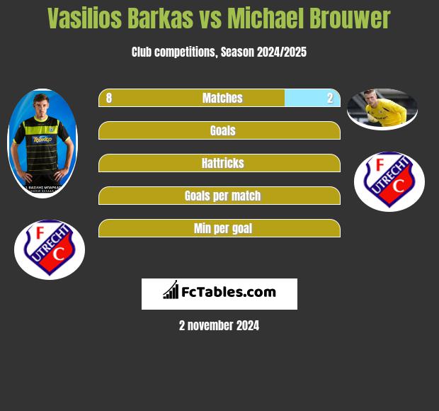 Vasilios Barkas vs Michael Brouwer h2h player stats