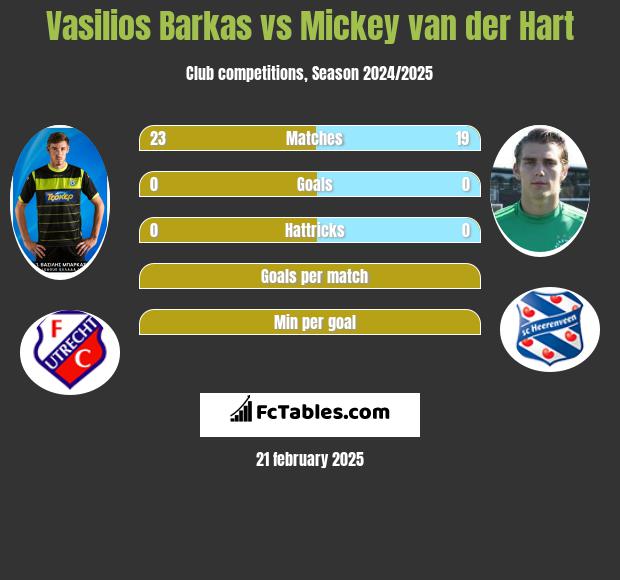 Vasilios Barkas vs Mickey van der Hart h2h player stats