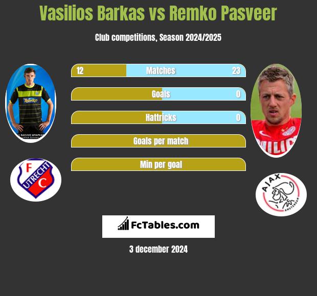 Vasilios Barkas vs Remko Pasveer h2h player stats