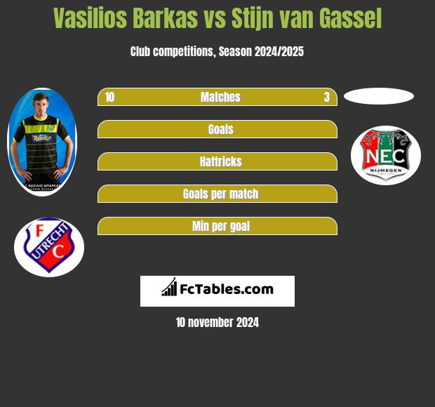 Vasilios Barkas vs Stijn van Gassel h2h player stats