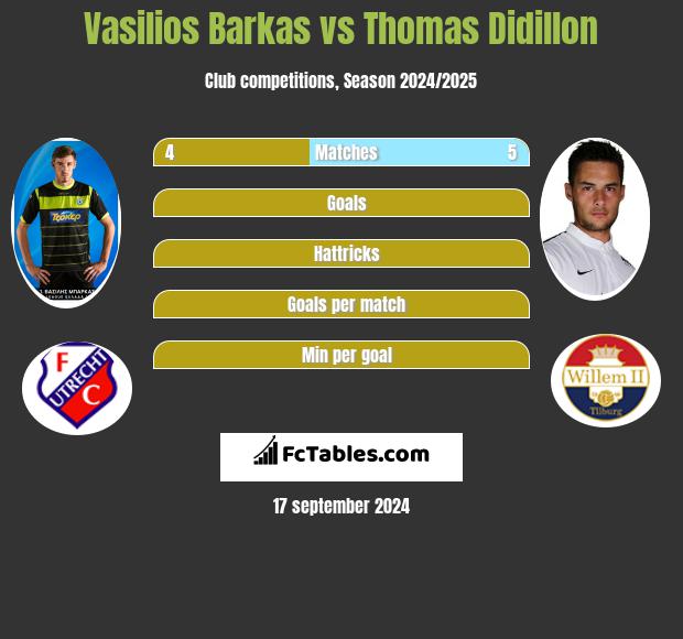 Vasilios Barkas vs Thomas Didillon h2h player stats