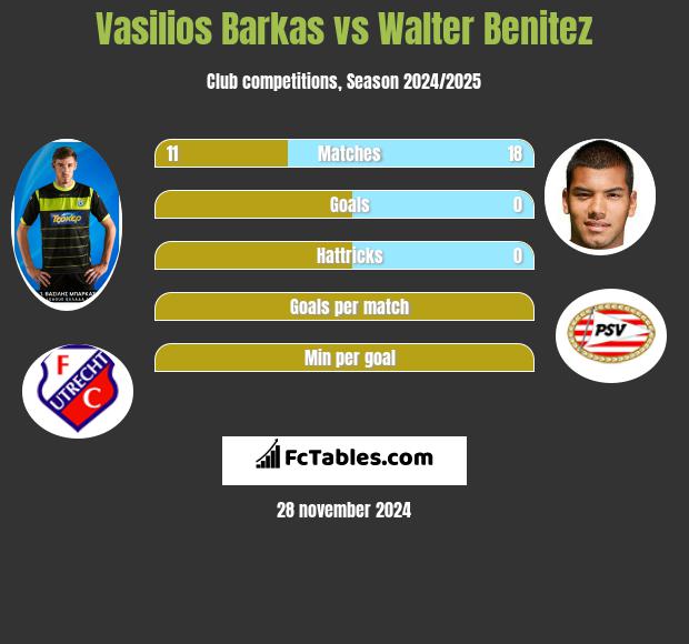 Vasilios Barkas vs Walter Benitez h2h player stats