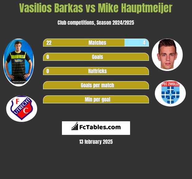 Vasilios Barkas vs Mike Hauptmeijer h2h player stats