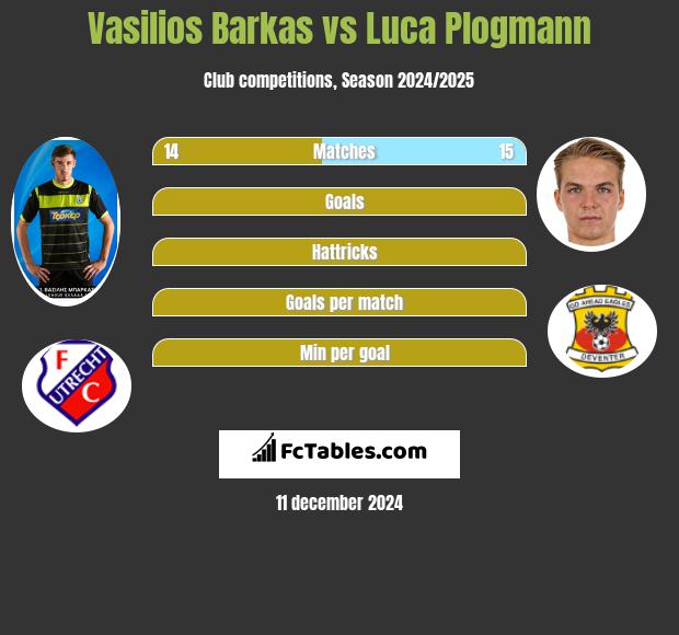 Vasilios Barkas vs Luca Plogmann h2h player stats