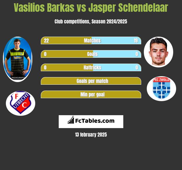 Vasilios Barkas vs Jasper Schendelaar h2h player stats