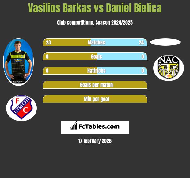 Vasilios Barkas vs Daniel Bielica h2h player stats