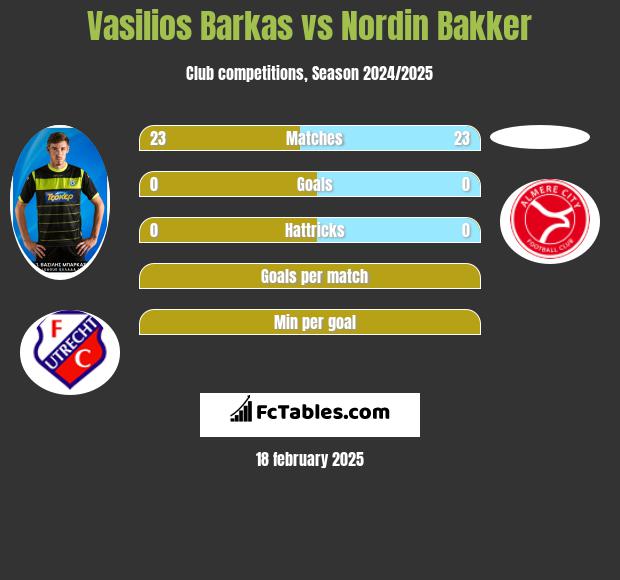 Vasilios Barkas vs Nordin Bakker h2h player stats