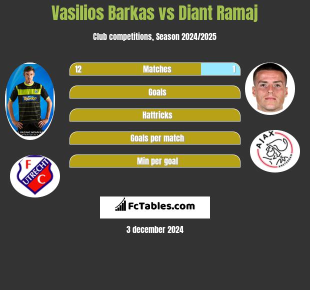 Vasilios Barkas vs Diant Ramaj h2h player stats