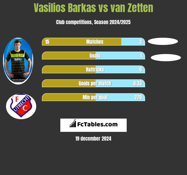 Vasilios Barkas vs van Zetten h2h player stats